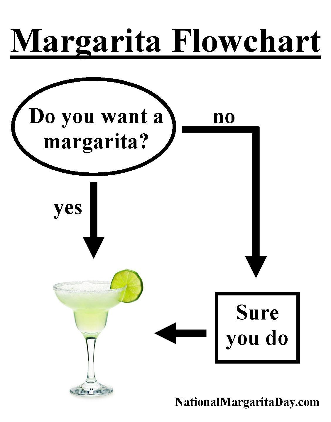 Margarita Flowchart Meme National Margarita Day 2024